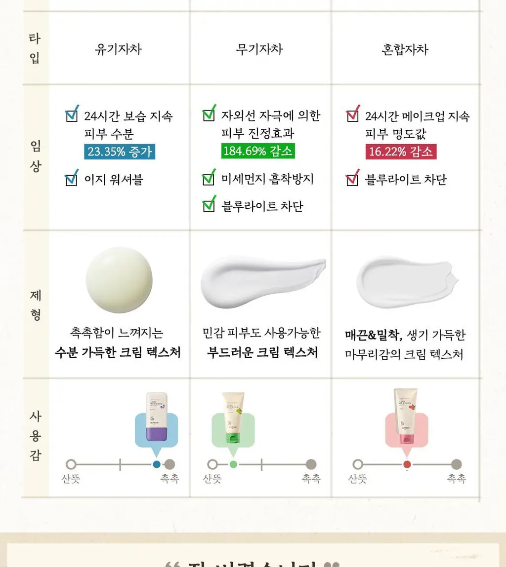 [무기자차/비건] 스킨푸드 베리 진정 선크림 50ml SPF50+ PA++++ 상세페이지 15